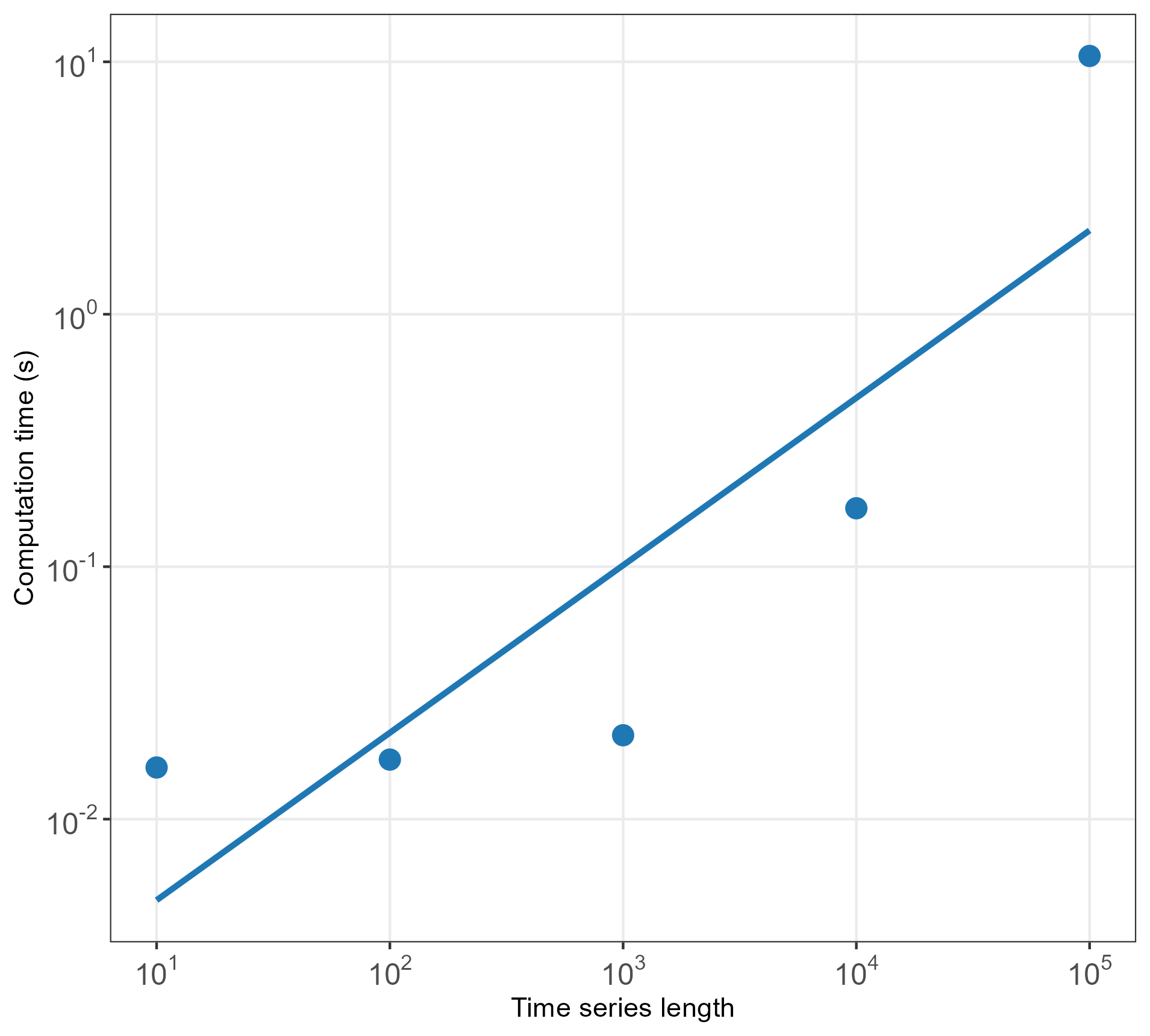 Computation time for basicproperties.